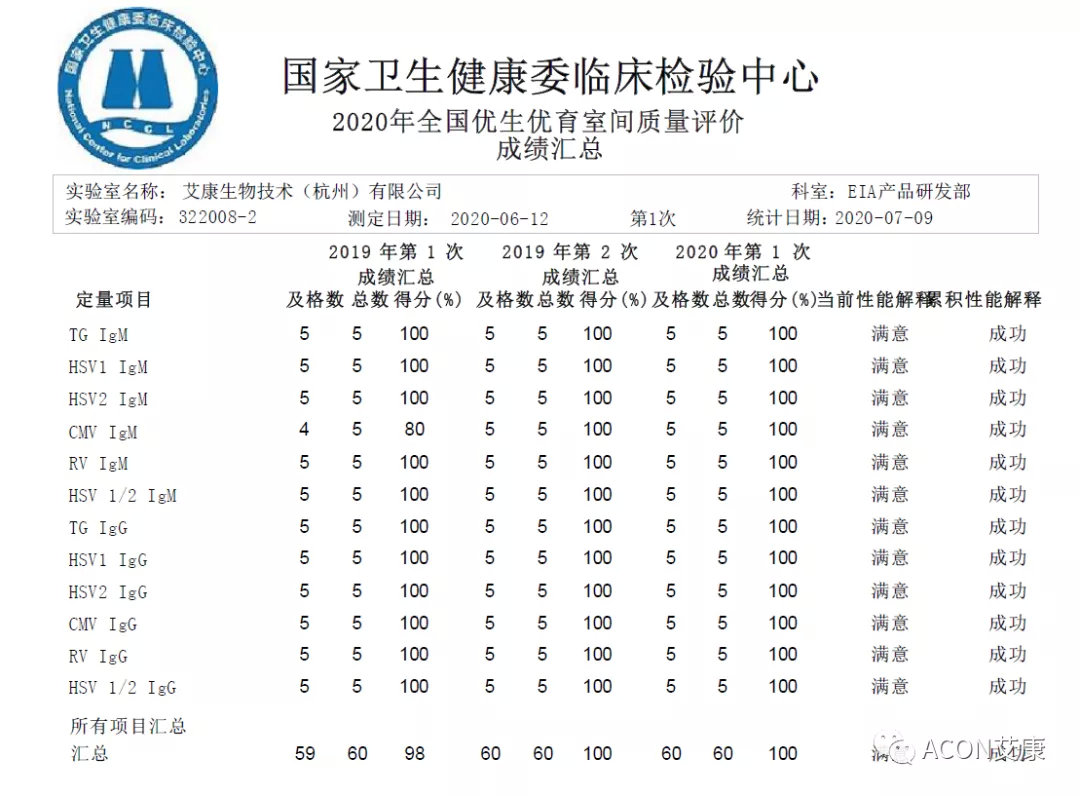 喜报 | 室间质评，艾康生物全产品线再次交出满分答卷