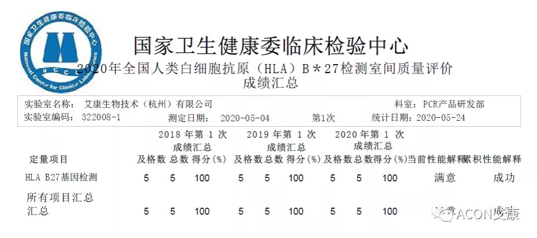 喜报 | 室间质评，艾康生物全产品线再次交出满分答卷