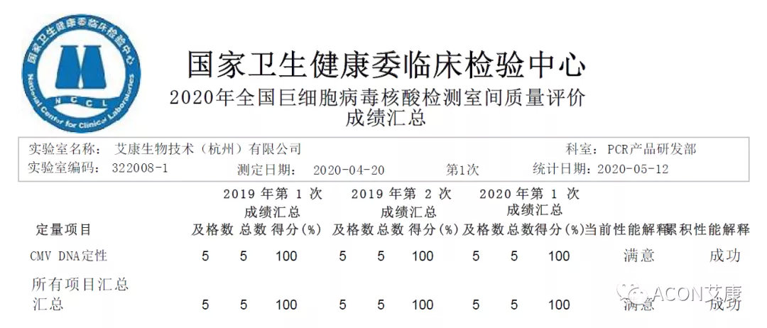 喜报 | 室间质评，艾康生物全产品线再次交出满分答卷