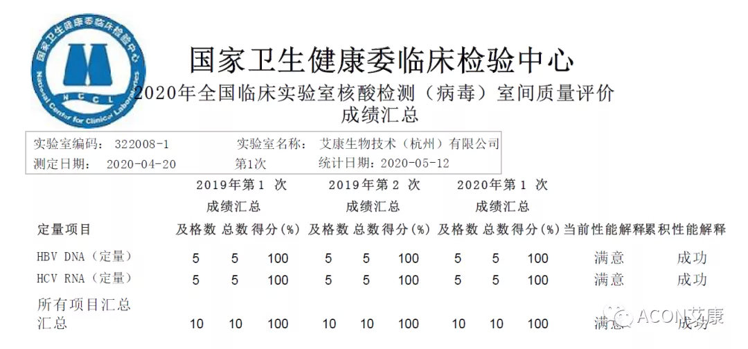喜报 | 室间质评，艾康生物全产品线再次交出满分答卷