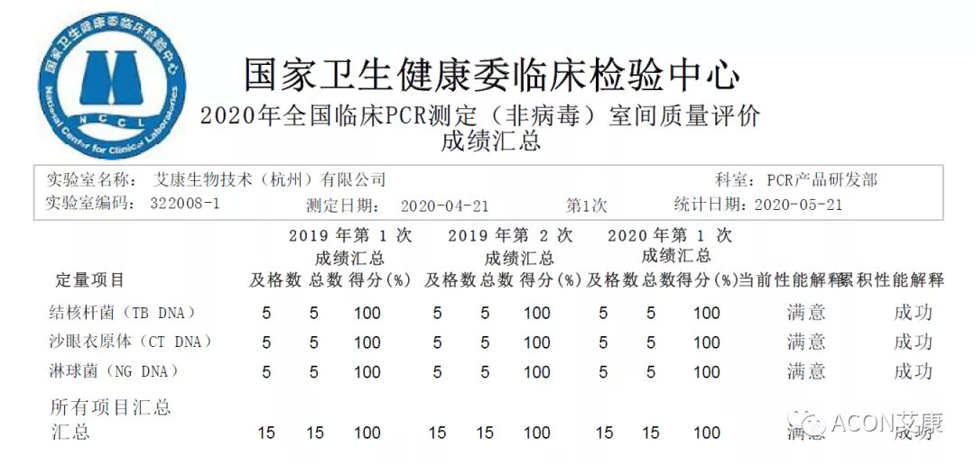 喜报 | 室间质评，艾康生物全产品线再次交出满分答卷